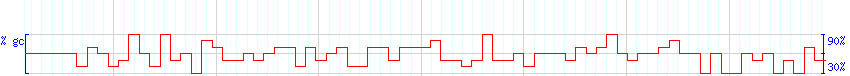 DNA/GC Content detail