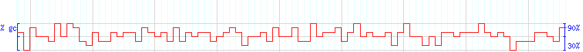 DNA/GC Content detail