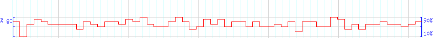 DNA/GC Content detail