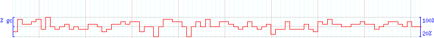 DNA/GC Content detail