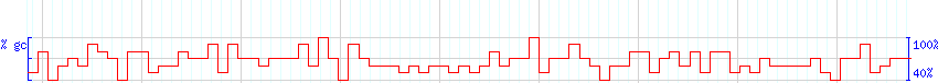 DNA/GC Content detail