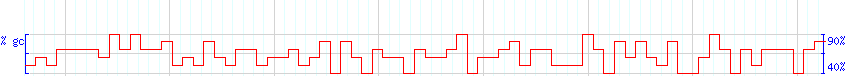 DNA/GC Content detail