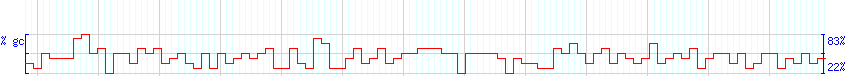 DNA/GC Content detail