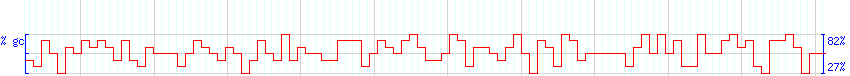 DNA/GC Content detail