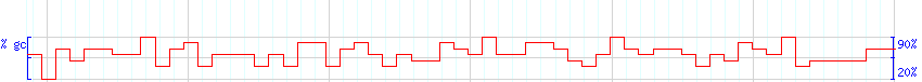 DNA/GC Content detail