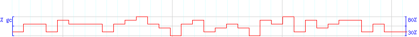 DNA/GC Content detail