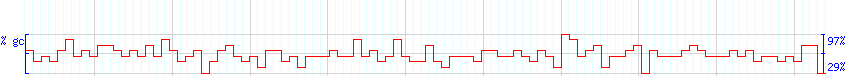 DNA/GC Content detail