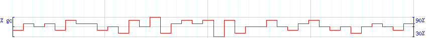 DNA/GC Content detail