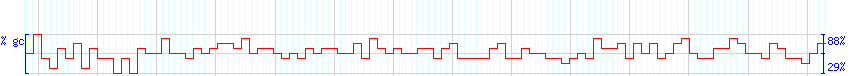 DNA/GC Content detail