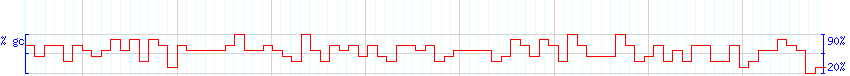 DNA/GC Content detail