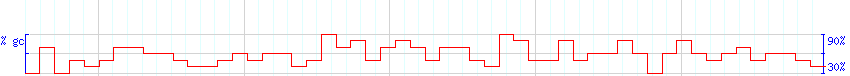 DNA/GC Content detail