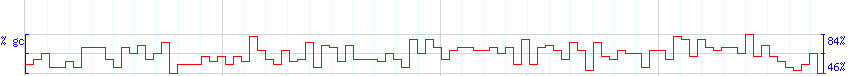 DNA/GC Content detail