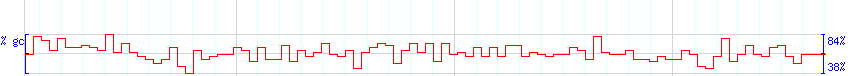 DNA/GC Content detail