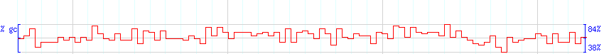 DNA/GC Content detail