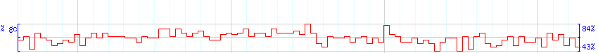 DNA/GC Content detail