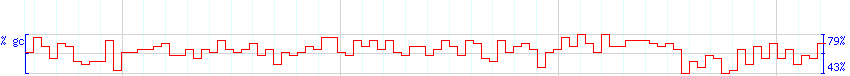 DNA/GC Content detail