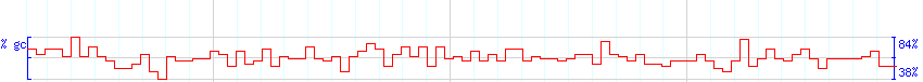 DNA/GC Content detail