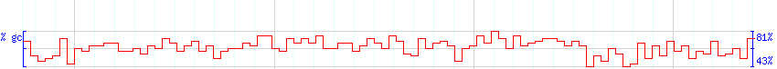 DNA/GC Content detail