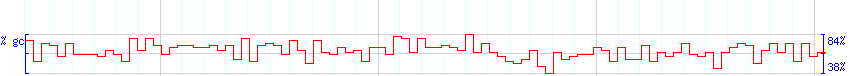 DNA/GC Content detail