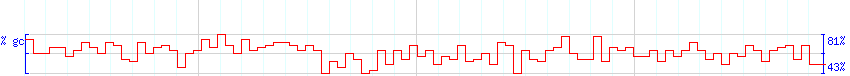 DNA/GC Content detail