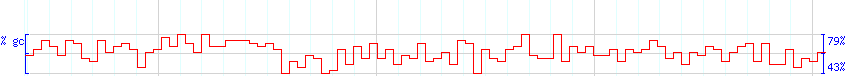 DNA/GC Content detail