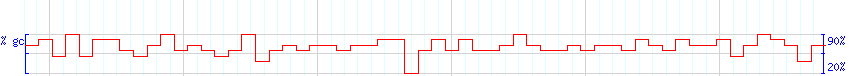 DNA/GC Content detail