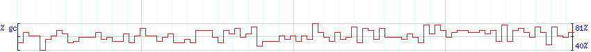 DNA/GC Content detail