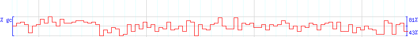 DNA/GC Content detail